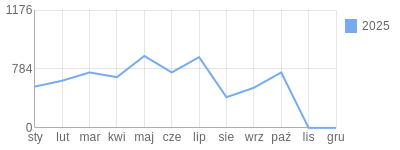 Wykres roczny blog rowerowy bartek001.bikestats.pl